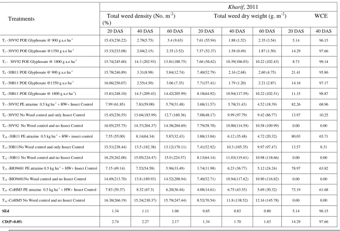Table 2.Effect of glyphosate application on total weed density, total weed dry weight and weed control efficiency in conventional maize hybrids