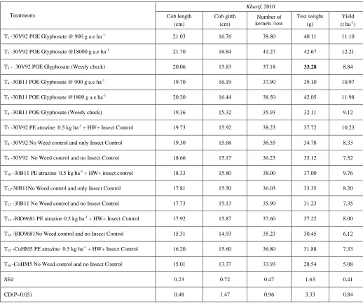Table 3. Effect of weed control methods on yield attributes and grain yield in herbicide tolerant transgenic maize hybrid  