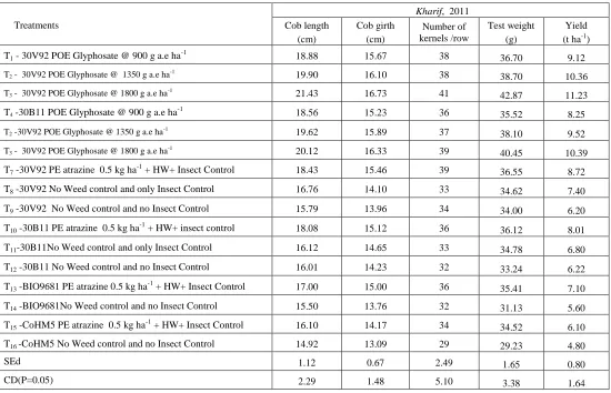 Table 4. Effect of weed control methods on yield attributes and grain yield in conventional maize hybrids  