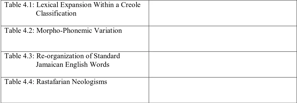 Table 4.1: Lexical Expansion Within a Creole                   Classification 