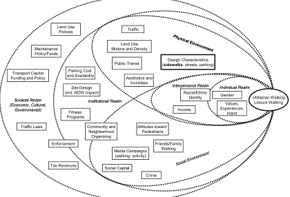 Figure 2: Social Ecological Model theory of behavior for walking, adapted from (Pikora et al