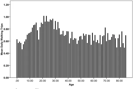 Figure 9: Average frequency of daily walking trips by age in the 2001 �ational Household Travel Survey (MSA respondents only) 