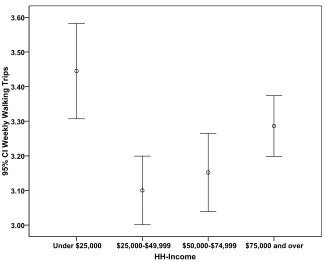 Table 2: Correlation of income level and walking trips in the 2001 �ational Household Travel Survey  