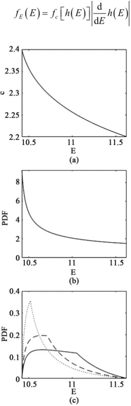 Figure 3. Case of c obeys the uniform distribution; (c) Probability distribution of E for three cases: the c-value 2.4