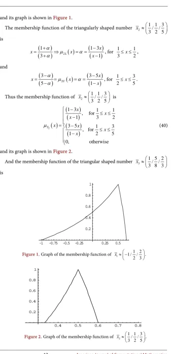 Figure 1. Graph of the membership function of 