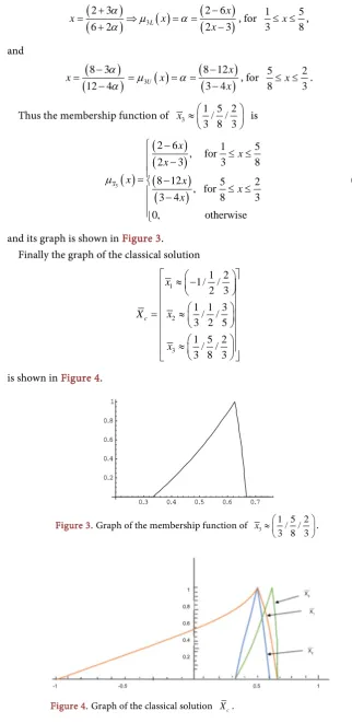 Figure 3. Graph of the membership function of 