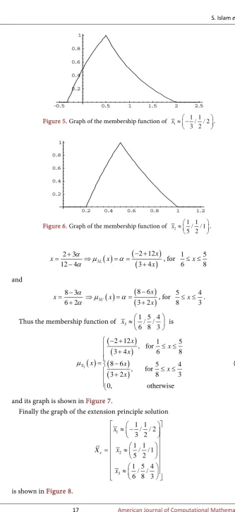 Figure 5. Graph of the membership function of 