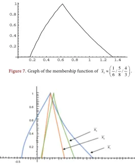 Figure 8. Graph of the extension principle solution X . e