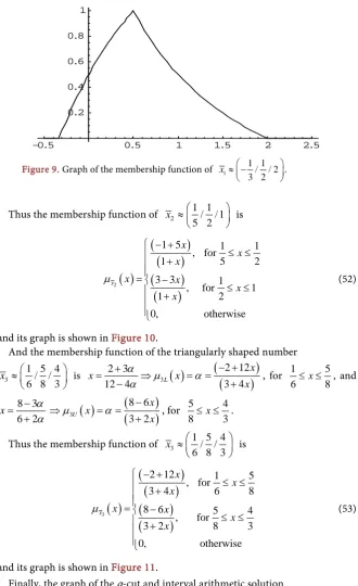 Figure 9. Graph of the membership function of 