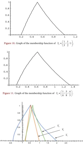 Figure 11. Graph of the membership function of 