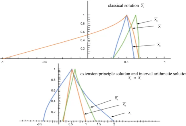 Figure 13. Comparison of the classical solution X , extension principle solution cX , e