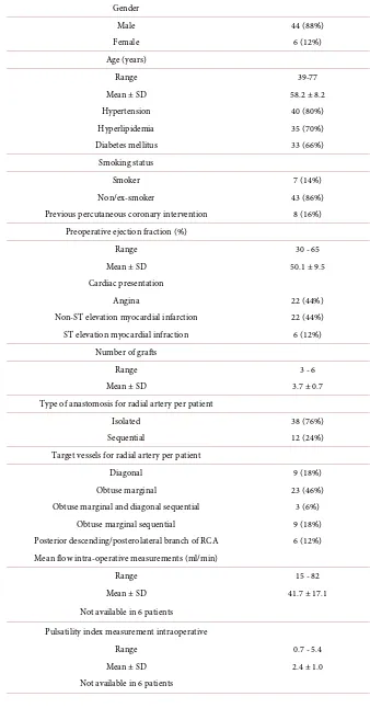 Table 1. Preoperative characteristics of study population (n = 50). 
