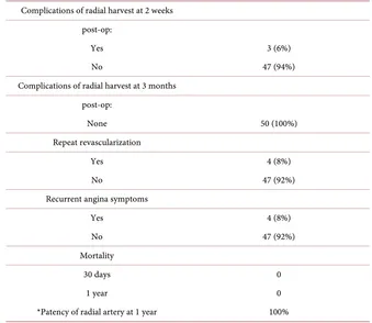 Table 2. Postoperative outcomes and survival in the study population (n = 50). 