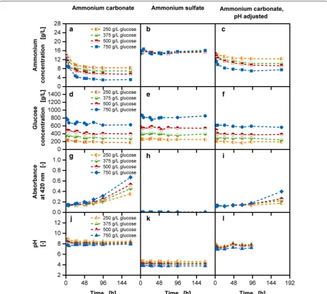 Fig. 7 Long-term analysis of various reservoir compositions without biology. Left column: Reservoir composition with various initial glucose concentrations and 40 g/L ammonium carbonate, depiction of a ammonium concentration; d glucose concentration; g absorbance measurement to characterize Maillard reaction compounds; j pH; middle column: reservoir composition with various initial glucose concentrations and 50.47 g/L ammonium sulfate, depiction of b ammonium concentration; e glucose concentration; h absorbance measurement; k pH; right column: reservoir composition with various initial glucose concentrations with 40 g/L ammonium carbonate and initial pH adjusted to 7.5 with sulfuric acid, depiction of c ammonium concentration; f glucose concentration; i absorbance measurement; l pH; conditions: temperature: 37 °C, volume: 45 mL, initial glucose concentration: 250/375/500/750 g/L, blue dextran concentration: 1 g/L