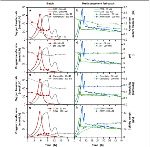 Fig. 8 Characterization of batch and multi-component fed-batch cultivations with standard and reduced buffer concentration with 0.5; right column: depiction of of fed-batch cultivations with Wilms-MOPS-mineral medium with 200 mM MOPS buffer, 500 g/L initia