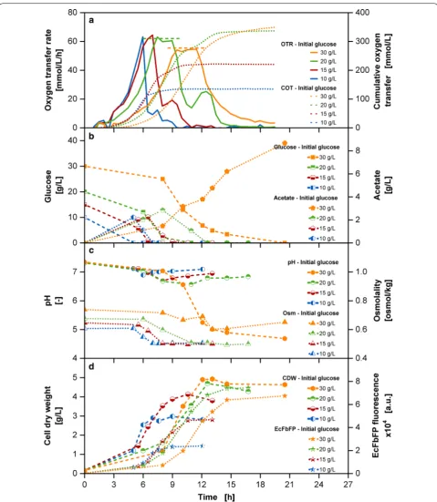 Fig. 1 Variation of initial glucose concentration in batch cultivations. Strain: a Oxygen transfer rate (OTR) and cumulative oxygen transfer (COT)
