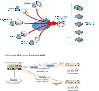 Figure ( 1): Theremote access, and site-to-site VPNs.  