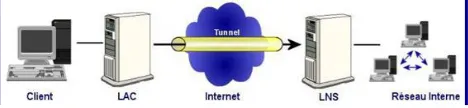 Figure(4):  The IPsec tunnel  