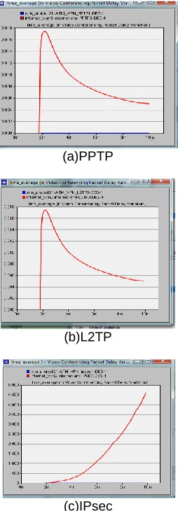 Figure (15): video conferencing packet delay variation.  