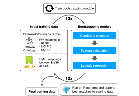 Fig. 2 Bootstrapping procedure. The initial training data is derived from existing PW mappings and UMLS mappings between MeSH and GO