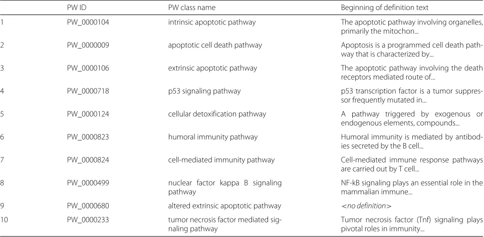 Table 4 Comparison of BOW and NN model predictions