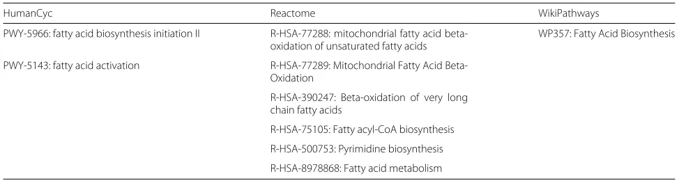 Table 5 Top pathways predicted to map to PW:0000029 ("fatty acid biosynthetic pathway")