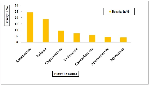 Fig. 1. Density of trees belonging to eachPlant families in  