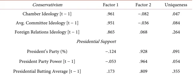 Table A2. Factor analysis: The senate. 
