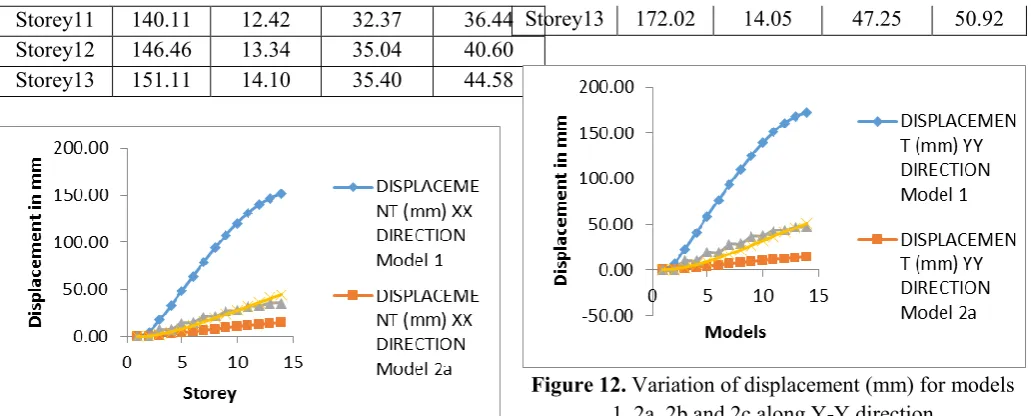 Figure 12. Variation of displacement (mm) for models 1, 2a, 2b and 2c along Y-Y direction 