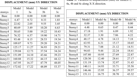 Table 5: Variation of displacement (mm) for models 1, 