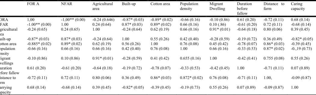 Table 5. Distribution of the most abundant tree species per stratum  