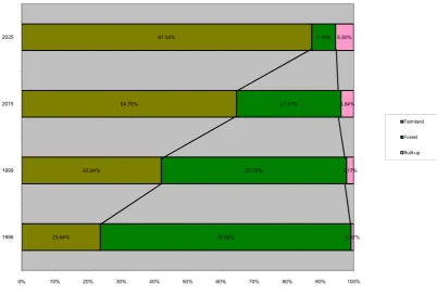 Figure 4. Land use/cover change trajectory analysis using time series and multi temporal image sources    
