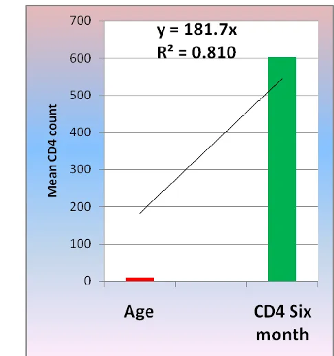 Fig 1(a): Trend of CD4 at base line 