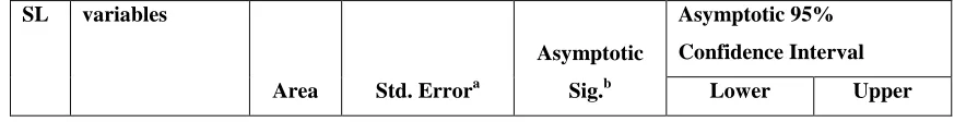 Fig 2(a): 1-Survival of Children’s  
