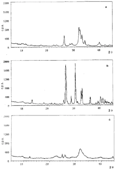 Figure 1X-ray diffraction patterns of powdersX-ray diffraction patterns of powders; X-ray powder diffrac-tion patterns of: a) commercial hydroxyapatite powder, b) commercial monetite powder, c) compact bovine bone powder.