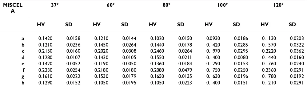 Table 2: HV data (GPa) and standard deviation (SD) of manufacts made by eight mixtures HAp/M treated in a steam satured environment at 37-60-80-100-120°C.