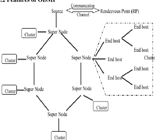 Figure 1 An example of ODMP overlay hierarchy 