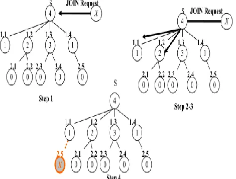 Fig.5 Possible tree constructions :a) the best case  b) the worst case 