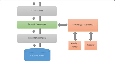 Fig. 4 Schematic overview of transforming an “O-SQL” query into a standard SQL query using a standardized terminology server