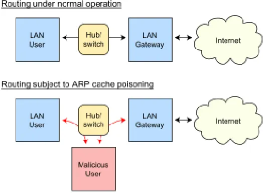 Fig 1: ARP Normal and cache poisoning 