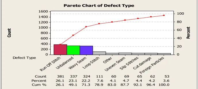 Figure 1.2: Pareto Chart of Defect Type  