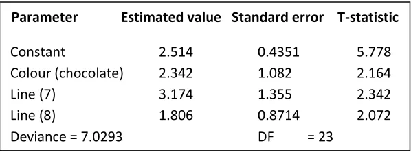 Table 1.4: Generalized Linear Model for proportion of Run Off Stitch  
