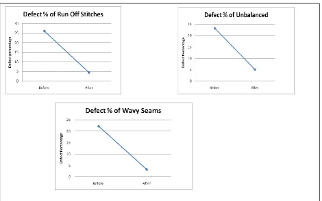 Figure 1.3: Defect Percentage each defect type Before & After Implementation  
