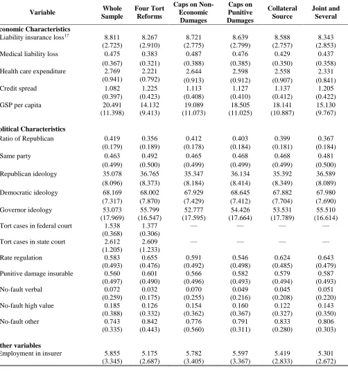 Table 3 Summary Statistics of Tort Reforms and Variables in Analysis for General Liability, 1971-2005 Caps on Non- Economic 