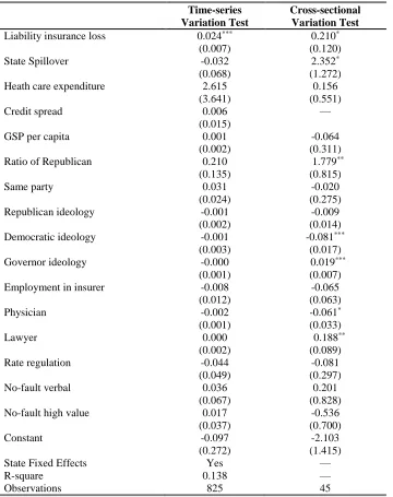 Table 8 The Time-series Variation vs. the Cross-sectional Variation of Political Economy Variables Influencing the Timing of Tort Reform Legislations on General Liability, 1971-2005     