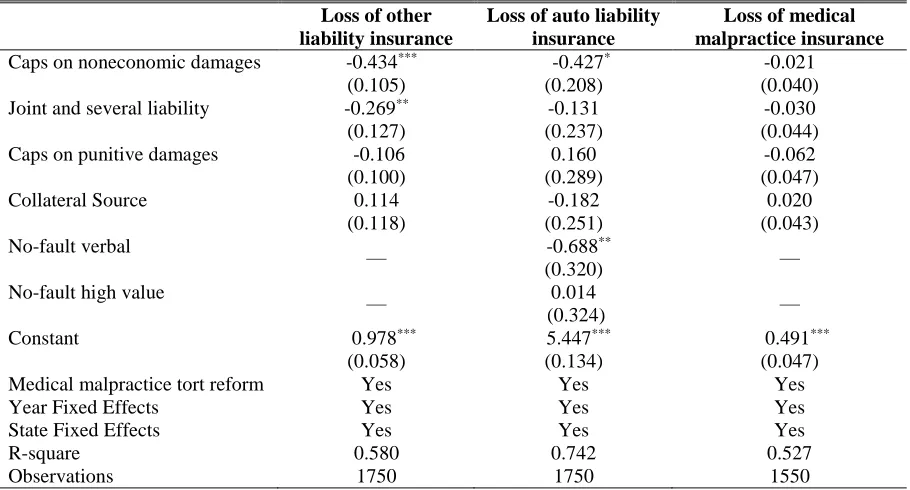 Table B5 Fixed Effect Regressions of Ex Post Consequences of Liability Tort Reforms, 1971-2005 