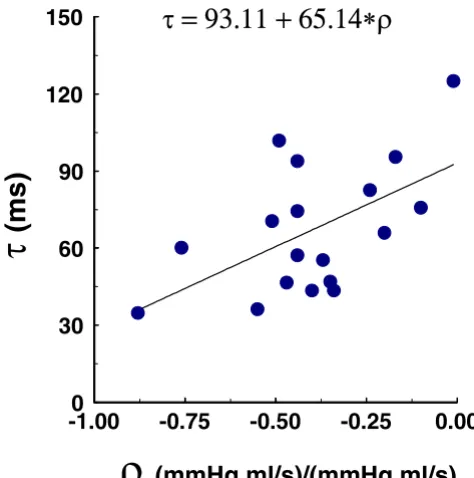 Figure 3ρThe relationship between diastolic power conversion ratio, , and isovolumic time constant τ, r2 = 0.27, p < 0.05The relationship between diastolic power conversion ratio, 