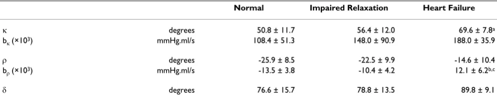 Table 2: TPP parameters calculated. a = p < 0.05, b = p < 0.01 Heart Failure vs Normal, c = p < 0.01 Heart Failure vs Impaired Relaxation