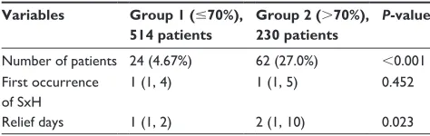 Table 3 Multivariate analysis of sxh in post-thyroidectomy patients