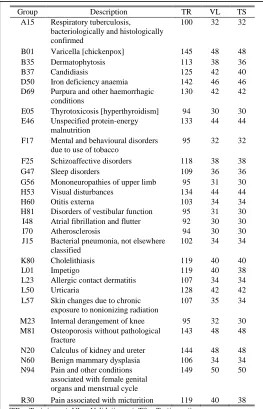 TABLE NUMBER OF RECORDS PER 4 DISEASE GROUP IN DATASET 1 